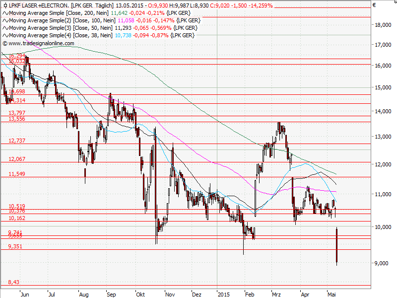 Aktien-Tagebuch 825269