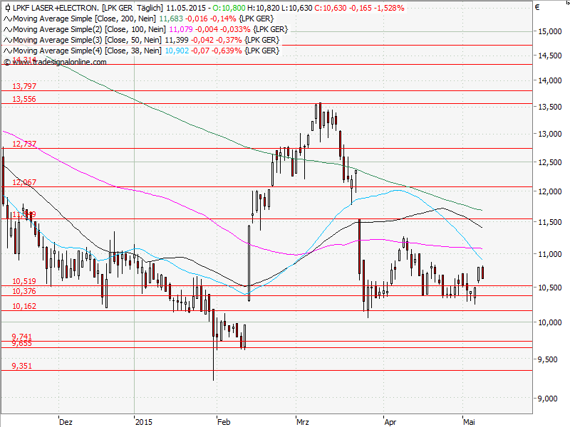 Aktien-Tagebuch 824674