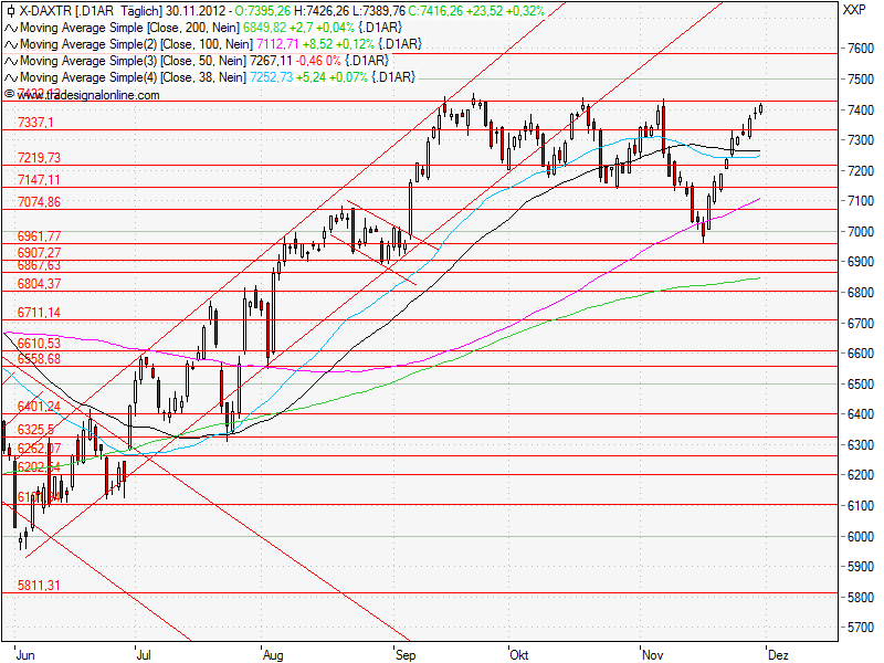 Aktien-Tagebuch 558245