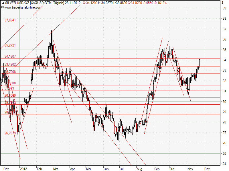 Aktien-Tagebuch 556628