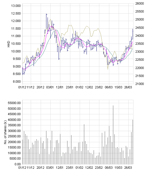 Gerade mit China Unicom eingedeckt 90547