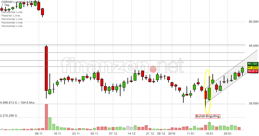 Osram Licht (WKN: LED400) 889598