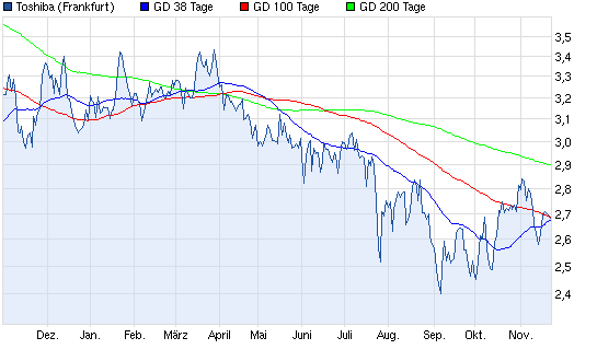 Aktien-Tagebuch 555697