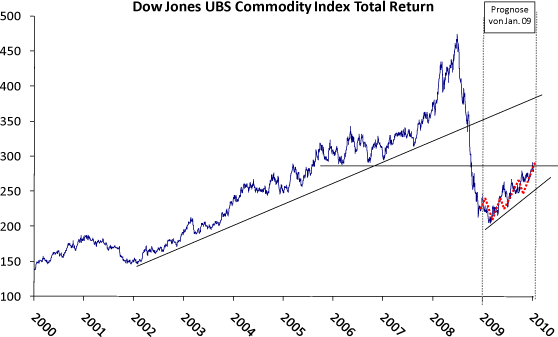 Wann platzt die Rohstoffblase? 701986