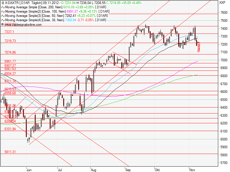 Aktien-Tagebuch 551946