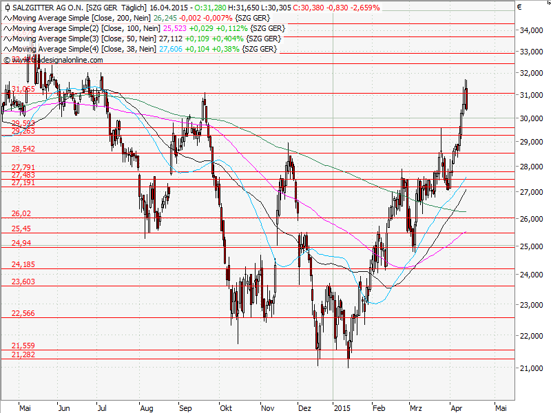 Aktien-Tagebuch 817928