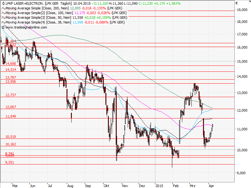 Aktien-Tagebuch 816482