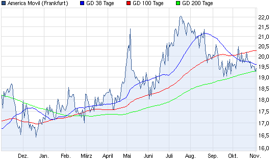 Aktien-Tagebuch 549797