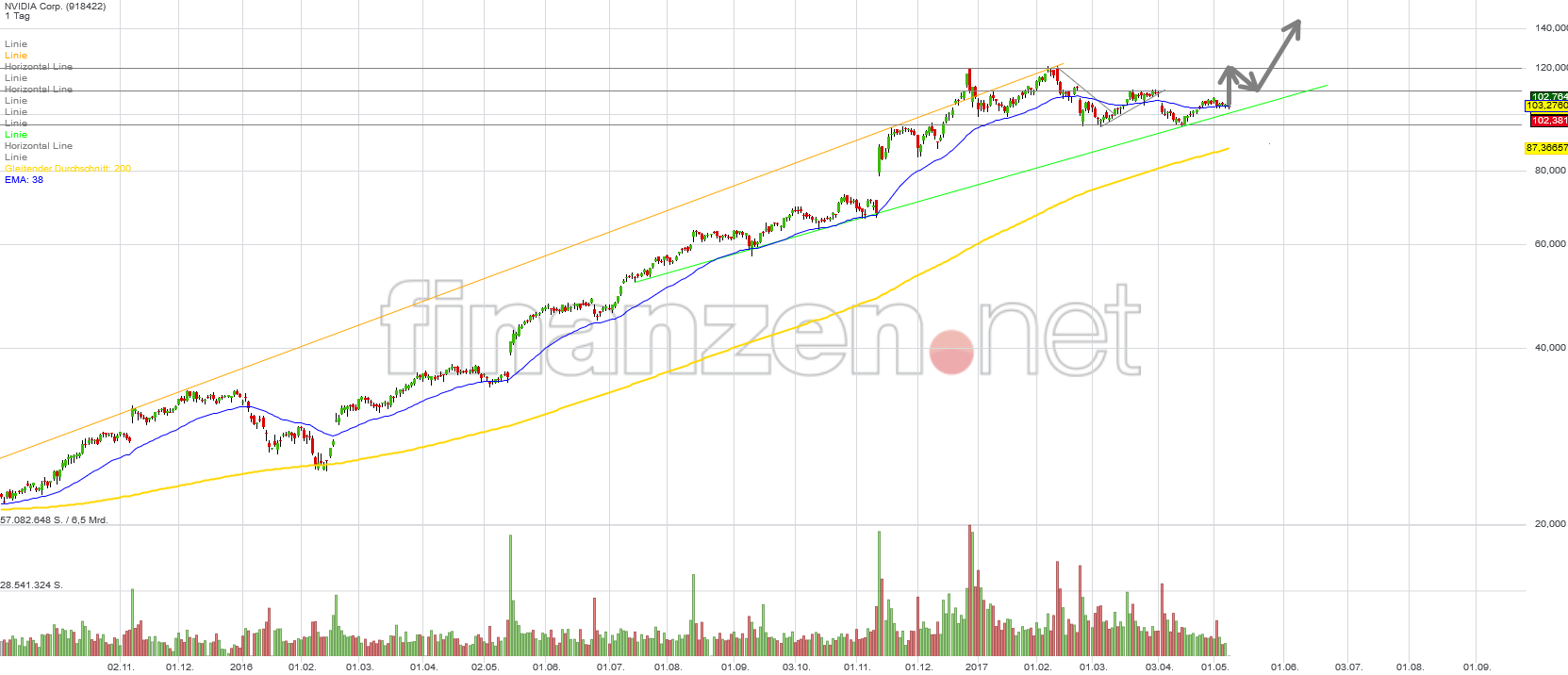 NVIDIA: Wer war dabei ? 988678