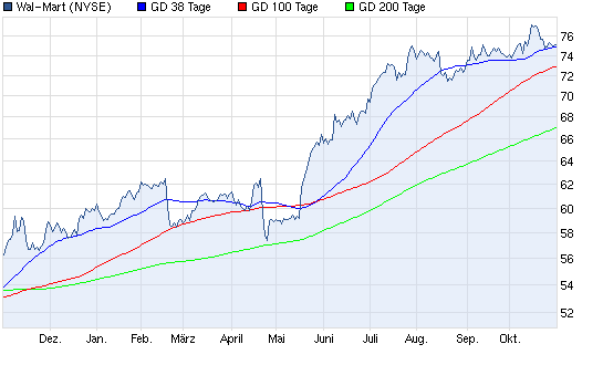 Aktien-Tagebuch 549418