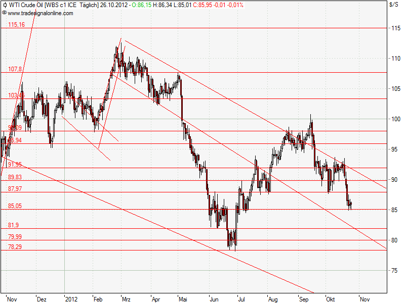 Aktien-Tagebuch 547837