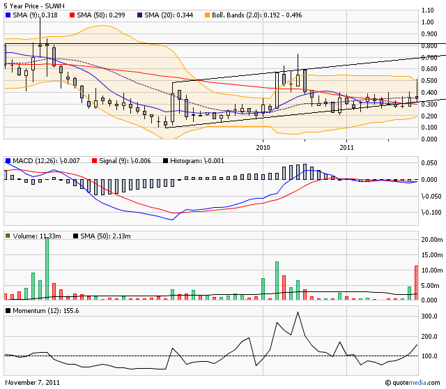 sunwin wird laufen 464136
