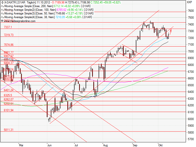 Aktien-Tagebuch 543930