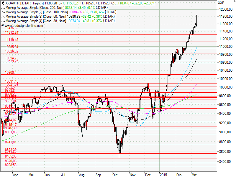 Aktien-Tagebuch 807303