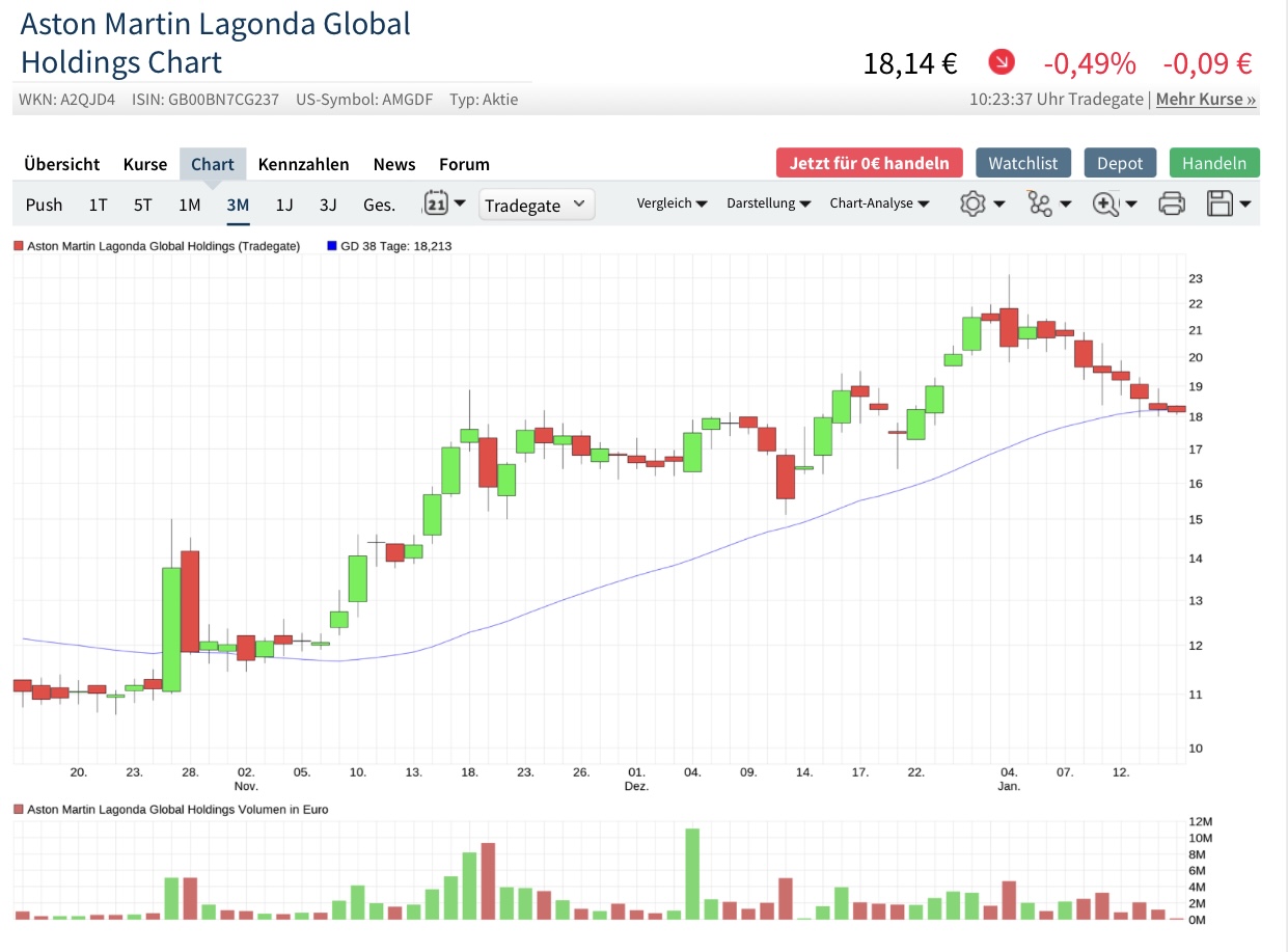 Aston Martin (WKN A2QJD4) 1226557