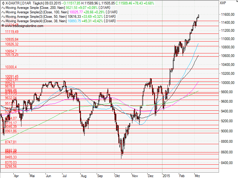 Aktien-Tagebuch 806355