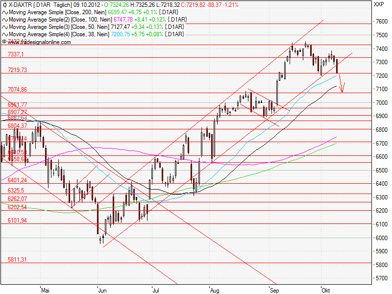 Aktien-Tagebuch 543252