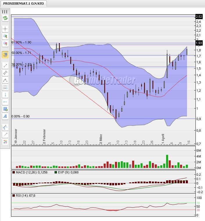 ProsiebenSat.1 jetzt zukaufen? (WKN: 777117) 227756