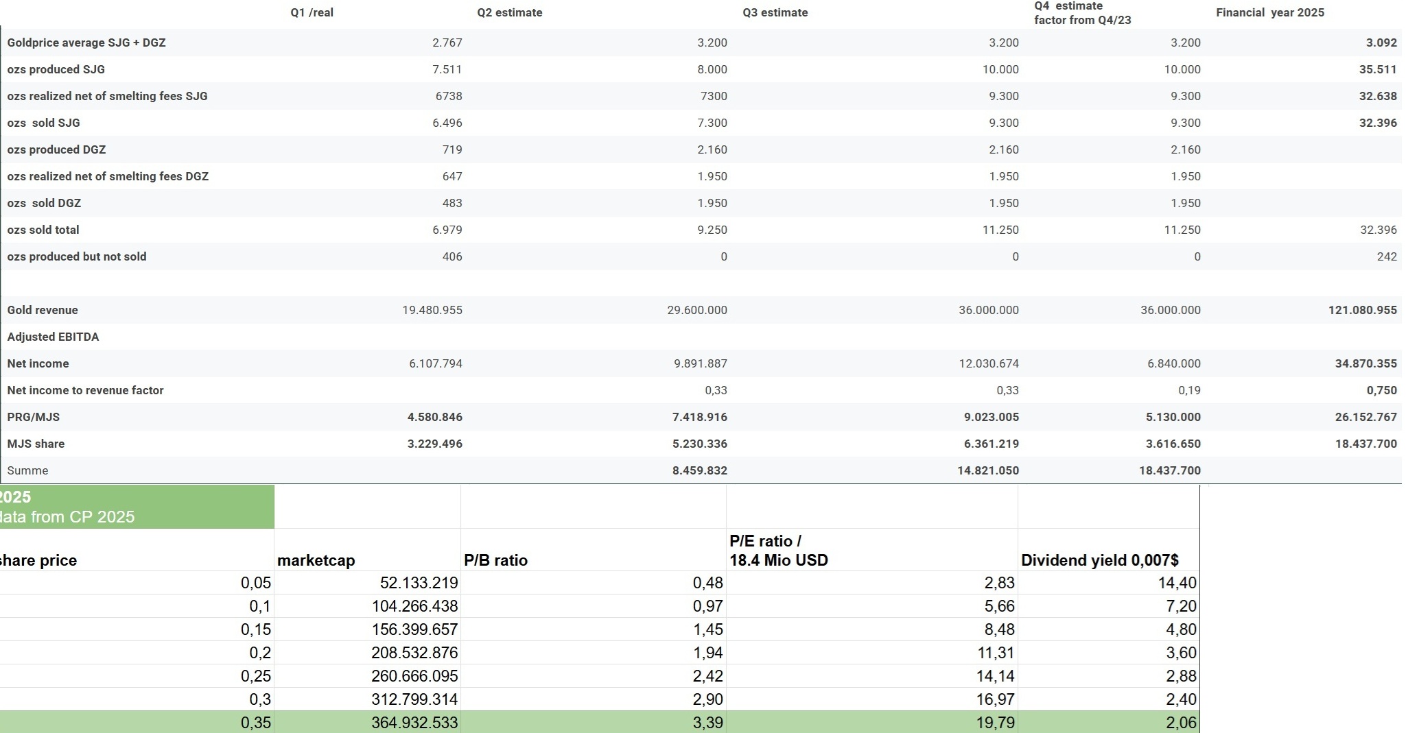 Goldproduzent mit mehr als 100000 Unzen 2012 1483301