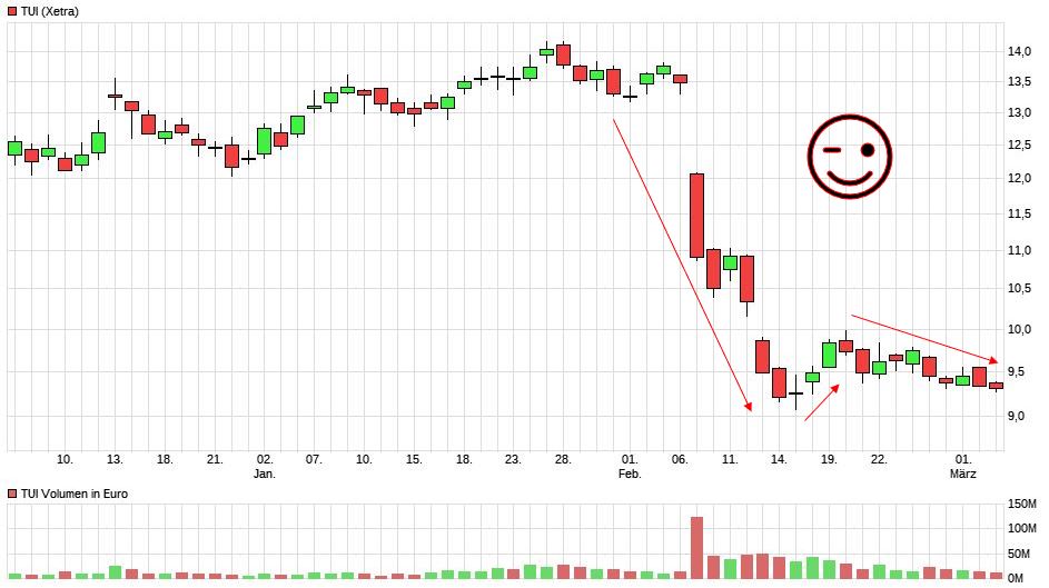 TUI 2007: Erholung oder Zerschlagung? 1100155