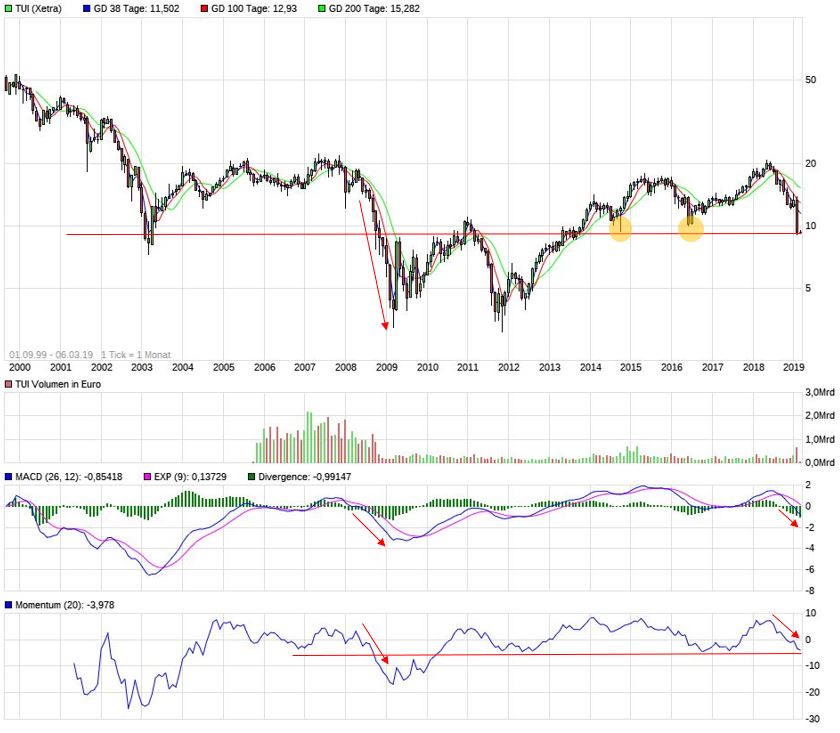 TUI 2007: Erholung oder Zerschlagung? 1100353