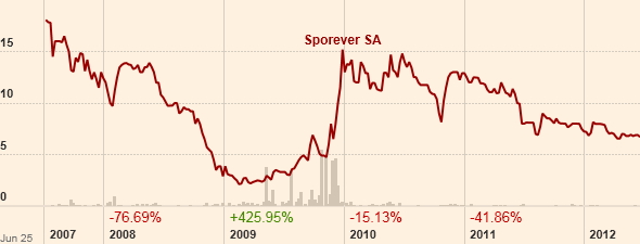 Sporever SA UEFA Euro 2012 aktie, Viva Espana! 519340
