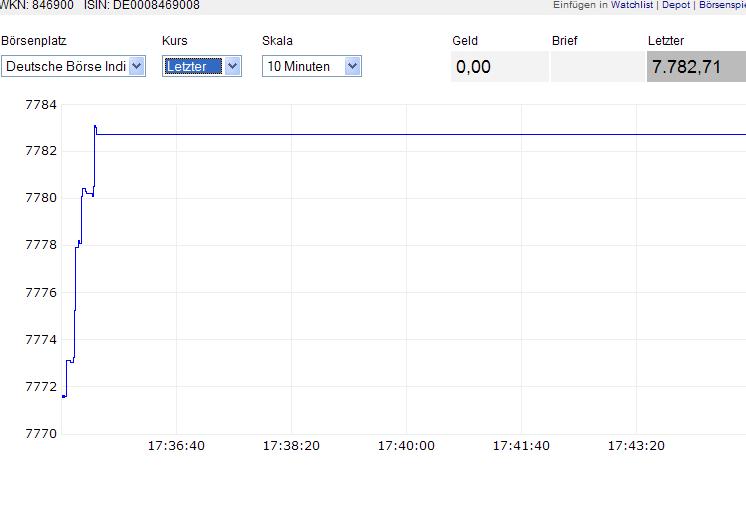 697.DAX Tipp-Spiel, Mittwoch, 09.01.08 140700