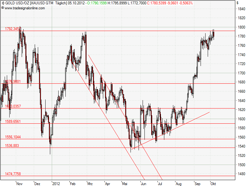 Aktien-Tagebuch 542620