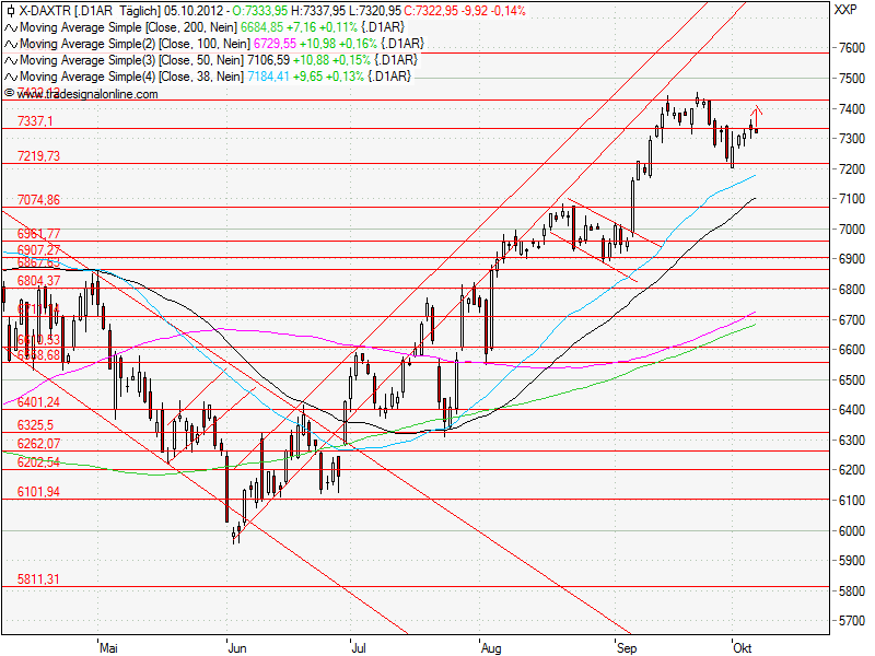 Aktien-Tagebuch 542274