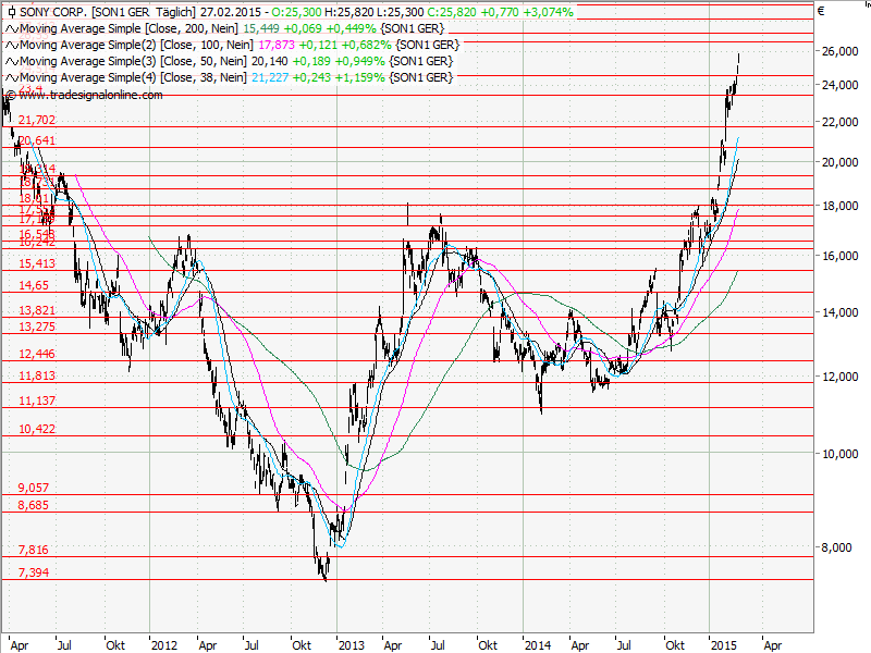 Aktien-Tagebuch 803187
