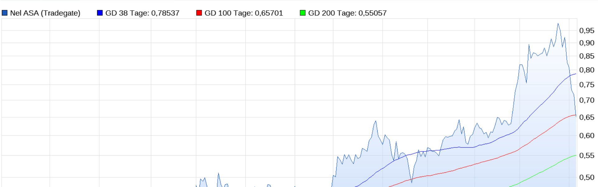 Nel ASA mit neuen Aufträgen aus Frankreich 1116378