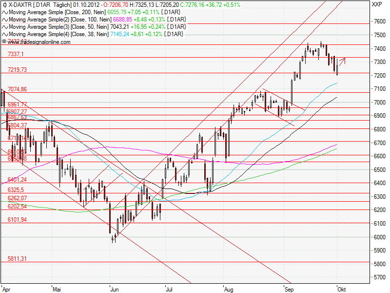 Aktien-Tagebuch 541304