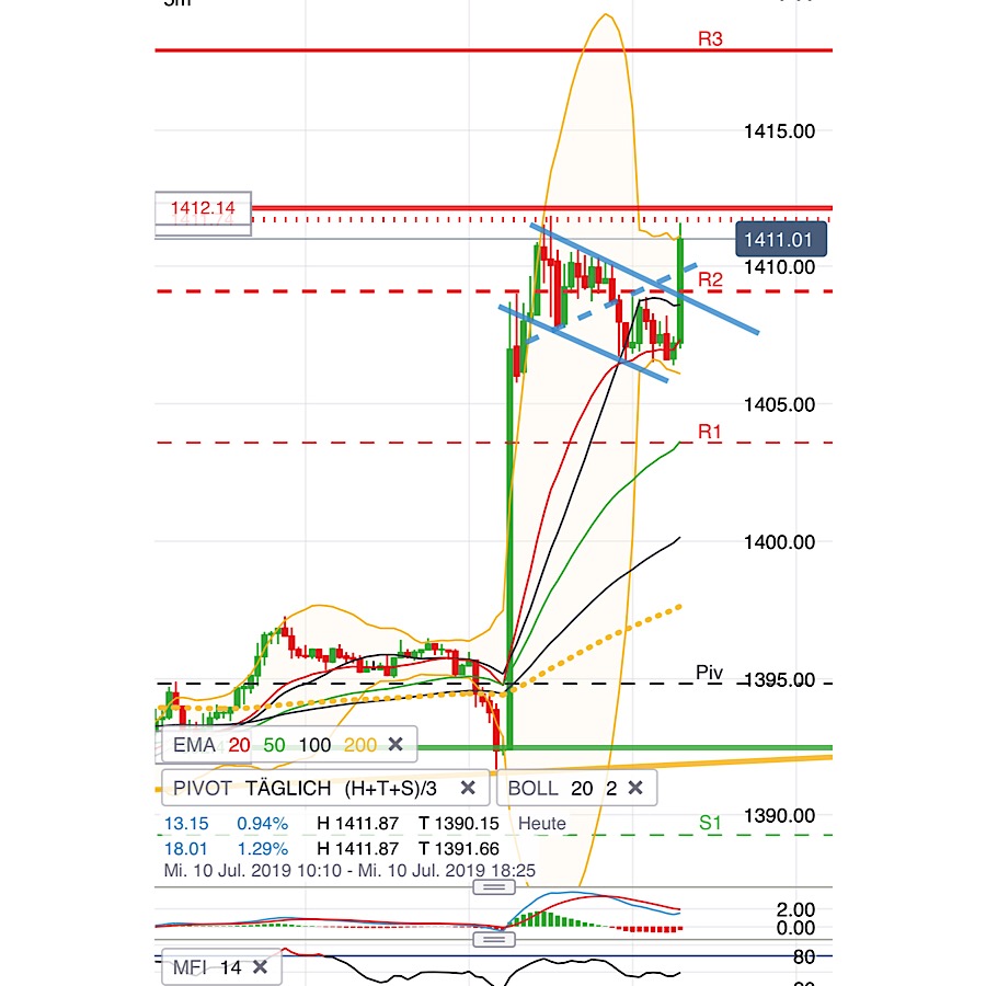 2019 QV-GDAXi-DJ-GOLD-EURUSD- JPY 1122484
