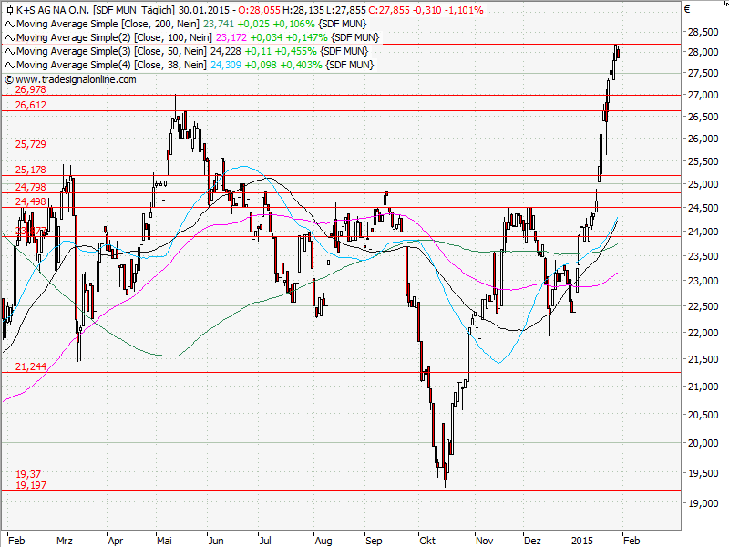 Aktien-Tagebuch 794683