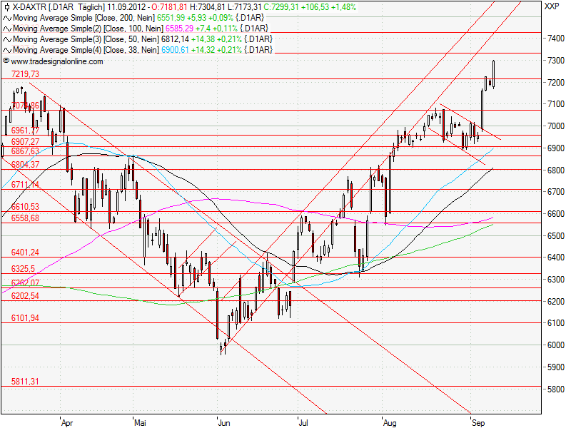 Aktien-Tagebuch 536121