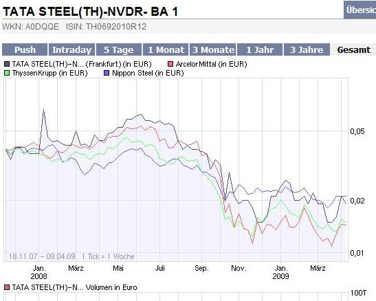 TATA-STEEL, wann gehts hier los ? 226612