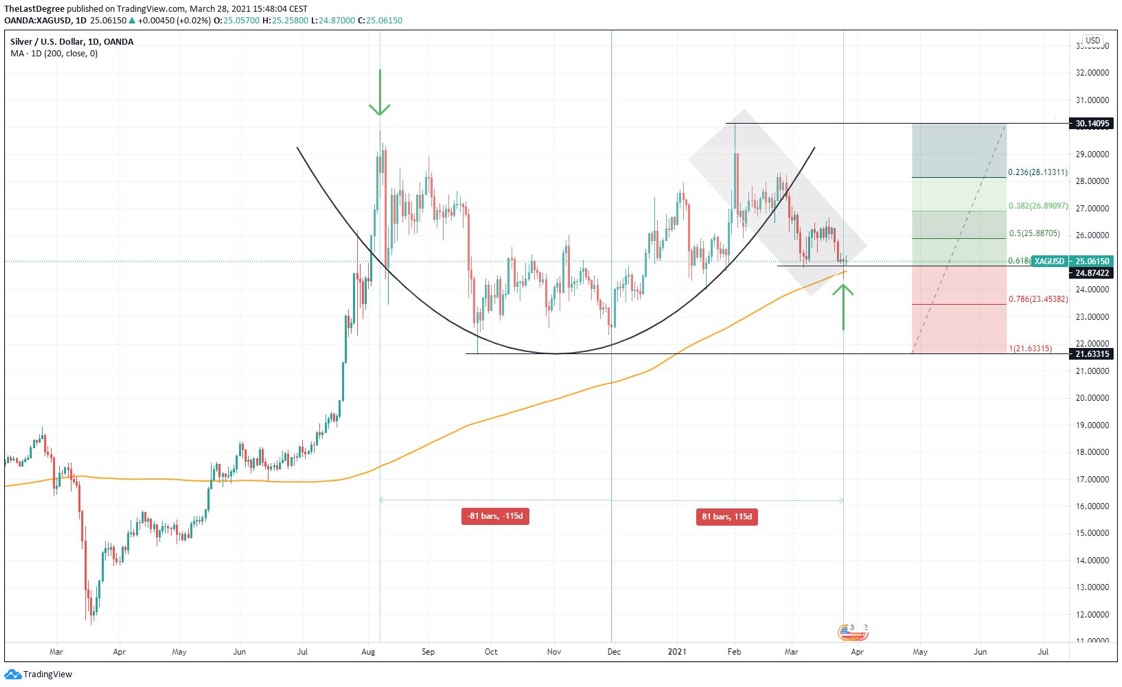 Die besten Gold-/Silberminen auf der Welt 1243031