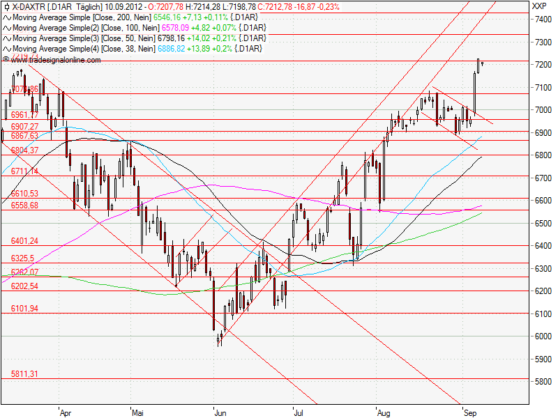 Aktien-Tagebuch 535766