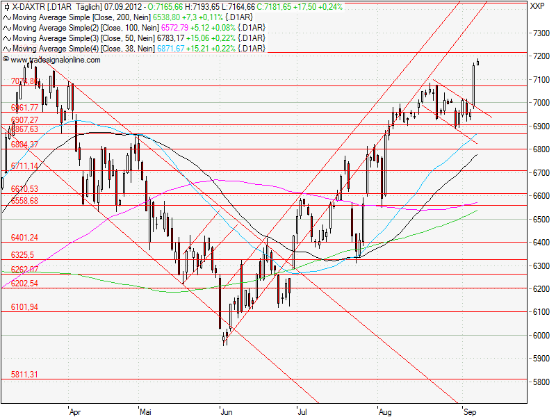 Aktien-Tagebuch 535266