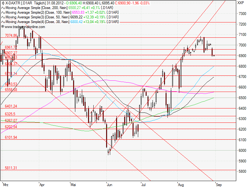 Aktien-Tagebuch 533651