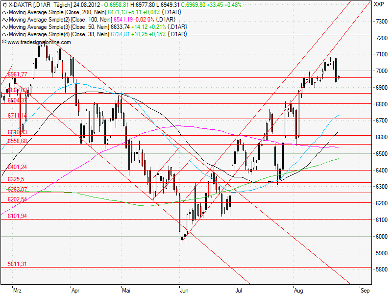 Aktien-Tagebuch 532245