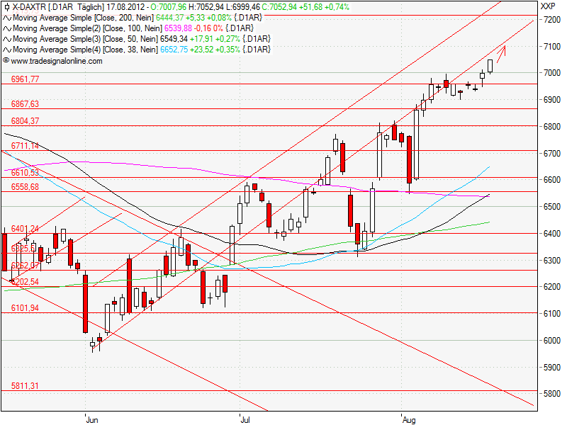 Aktien-Tagebuch 530771