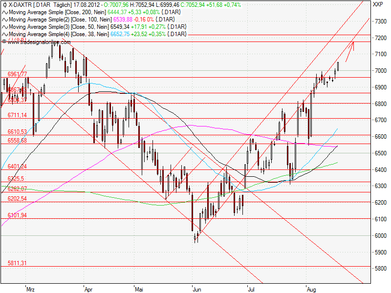 Aktien-Tagebuch 530767