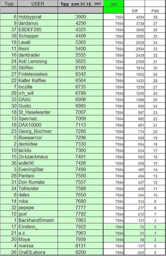 (4)....Wie steht der DAX am 31.12.2007 ? 135680