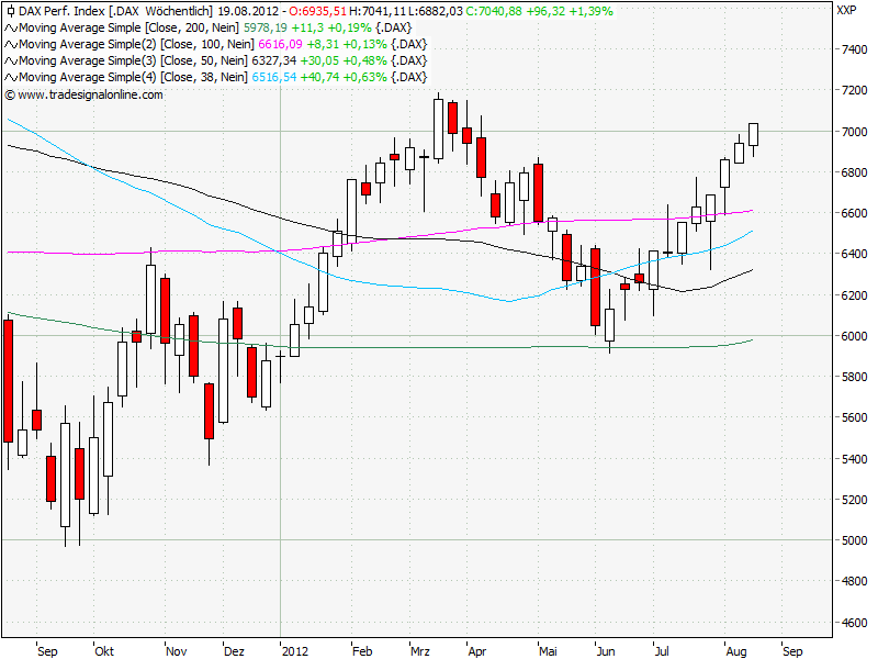 Aktien-Tagebuch 530643