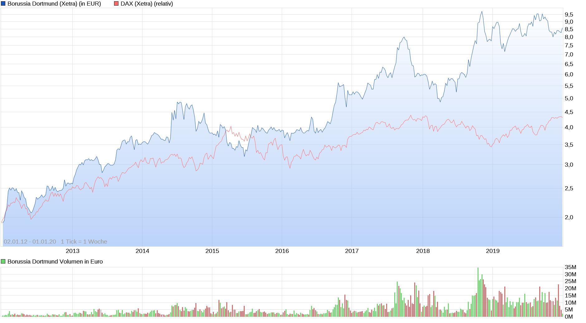 14 Gründe für ein Investment in BVB. 1360291