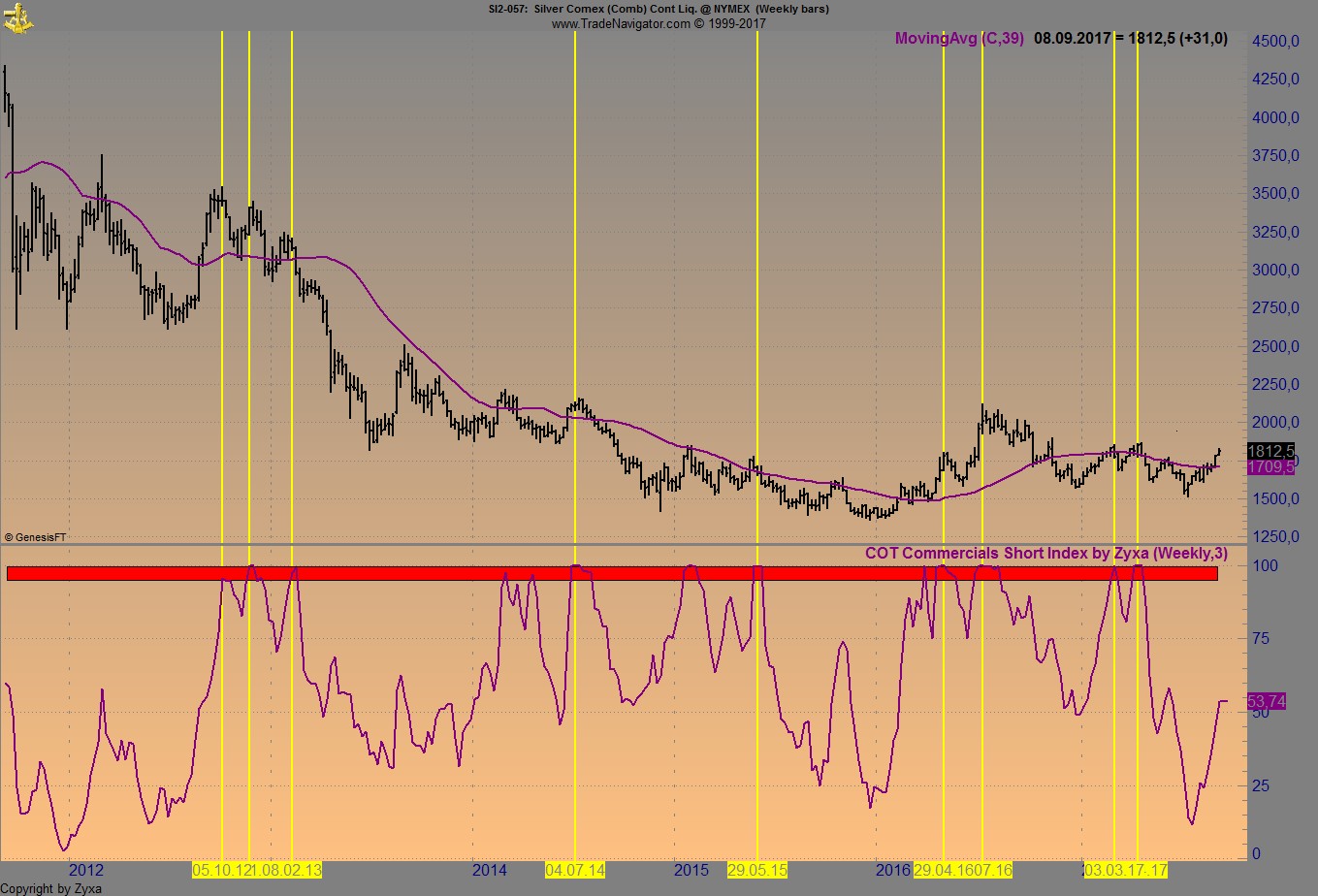 Endlich erfolgreiches Trading mit Rohstoffen 1011419