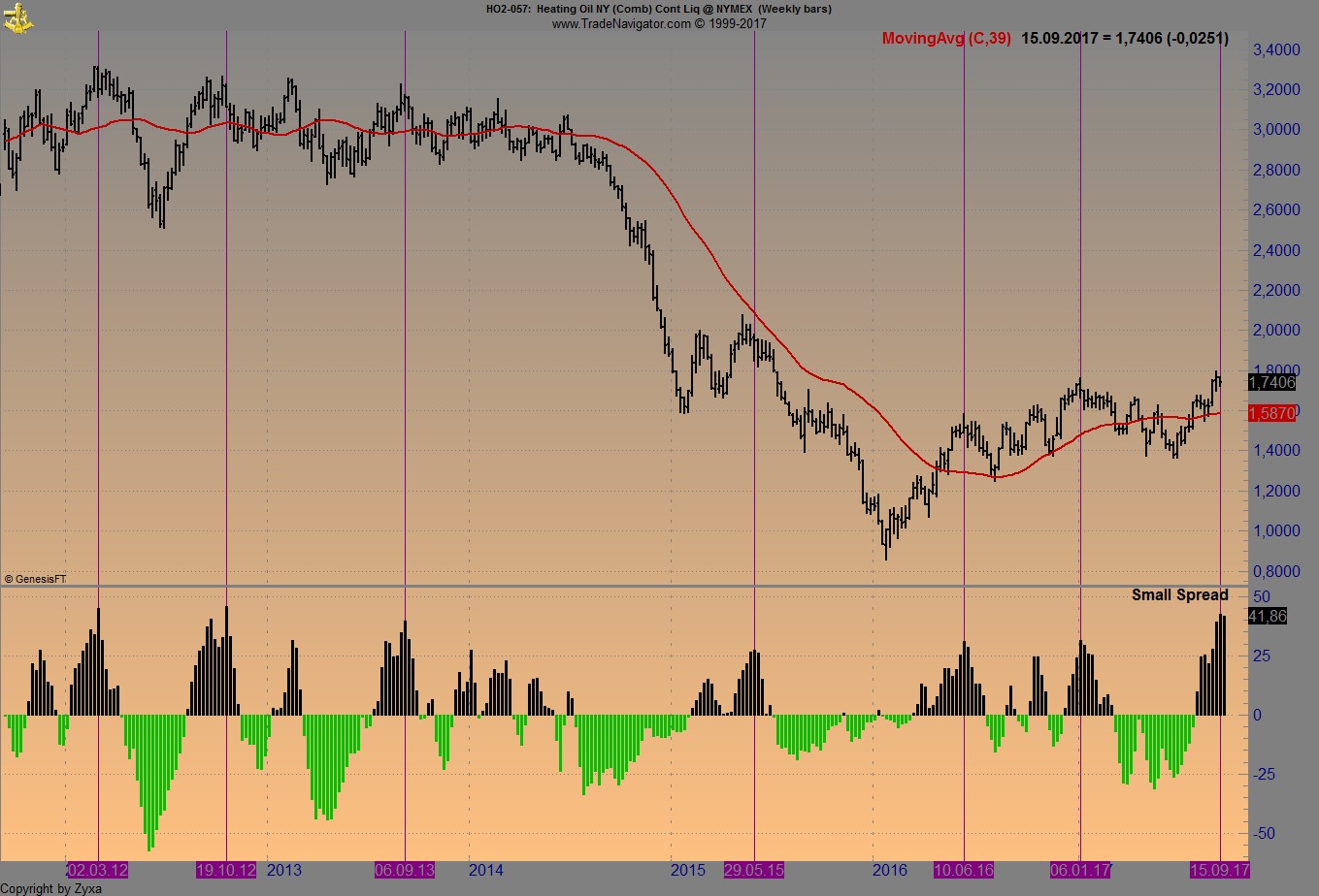 Brent Crude Rohöl ICE Rolling 1012120