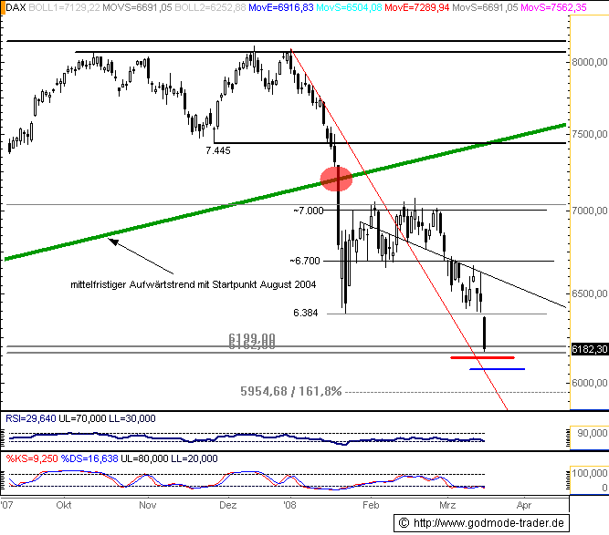DAX Auf dem Weg nach ??? DAX-CHARTANALYSE 155052