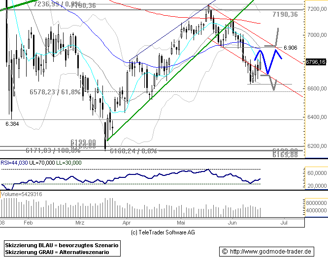 810.DAX Tipp-Spiel, Donnerstag, 19.06.08, 17:45 169673